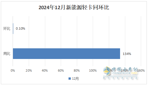 12月新能源輕卡銷(xiāo)13770輛再創(chuàng)新高！ 2024全年累銷(xiāo)9.9萬(wàn)輛收官