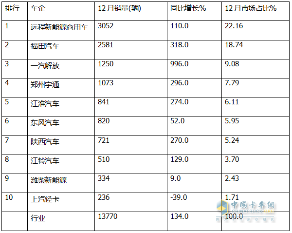 12月新能源輕卡銷(xiāo)13770輛再創(chuàng)新高！ 2024全年累銷(xiāo)9.9萬(wàn)輛收官