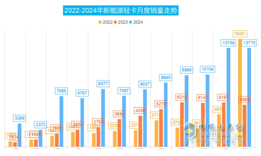 12月新能源輕卡銷(xiāo)13770輛再創(chuàng)新高！ 2024全年累銷(xiāo)9.9萬(wàn)輛收官