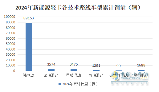 12月新能源輕卡銷(xiāo)13770輛再創(chuàng)新高！ 2024全年累銷(xiāo)9.9萬(wàn)輛收官