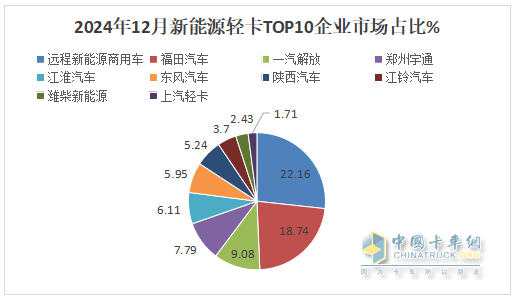 12月新能源輕卡銷(xiāo)13770輛再創(chuàng)新高！ 2024全年累銷(xiāo)9.9萬(wàn)輛收官