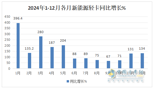 12月新能源輕卡銷(xiāo)13770輛再創(chuàng)新高！ 2024全年累銷(xiāo)9.9萬(wàn)輛收官