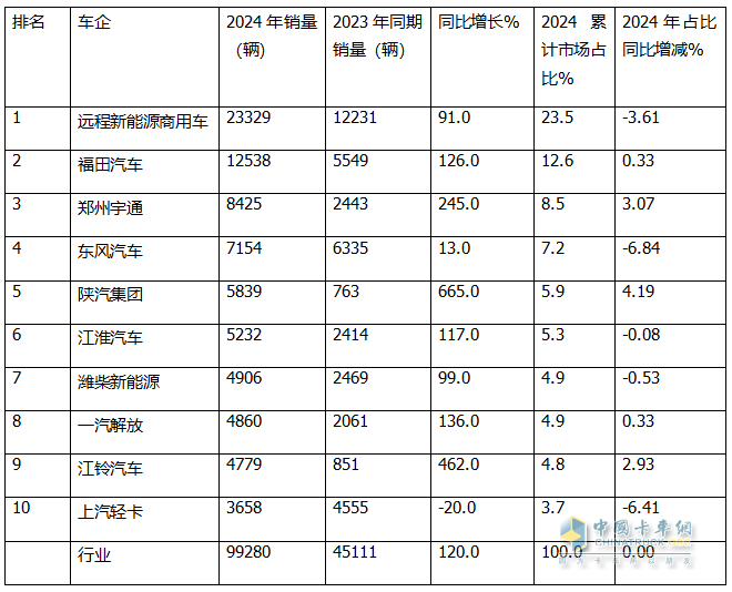 12月新能源輕卡銷(xiāo)13770輛再創(chuàng)新高！ 2024全年累銷(xiāo)9.9萬(wàn)輛收官