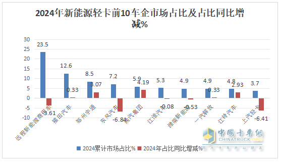 12月新能源輕卡銷(xiāo)13770輛再創(chuàng)新高！ 2024全年累銷(xiāo)9.9萬(wàn)輛收官