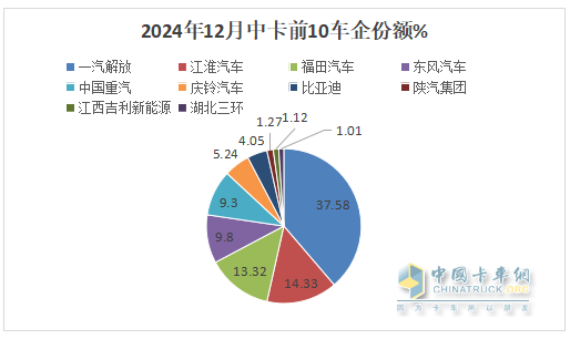 12月中卡：銷1.17萬輛同環(huán)比雙增；解放奪冠、江淮\福田分列二三，比亞迪增42倍領(lǐng)漲