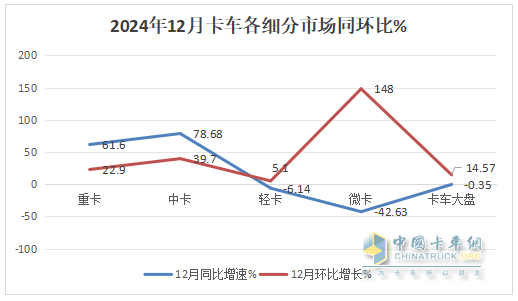 12月中卡：銷1.17萬輛同環(huán)比雙增；解放奪冠、江淮\福田分列二三，比亞迪增42倍領(lǐng)漲