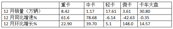 12月中卡：銷1.17萬輛同環(huán)比雙增；解放奪冠、江淮\福田分列二三，比亞迪增42倍領(lǐng)漲