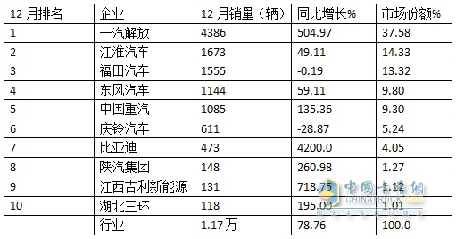 12月中卡：銷1.17萬輛同環(huán)比雙增；解放奪冠、江淮\福田分列二三，比亞迪增42倍領(lǐng)漲