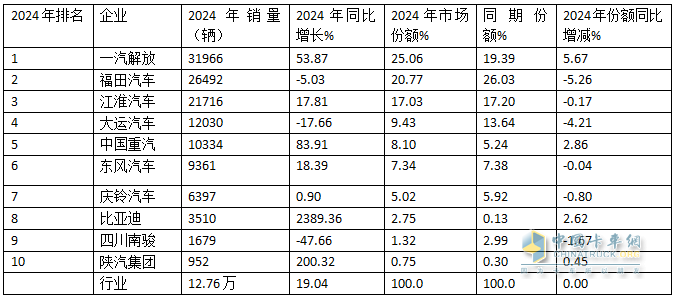 12月中卡：銷1.17萬輛同環(huán)比雙增；解放奪冠、江淮\福田分列二三，比亞迪增42倍領(lǐng)漲