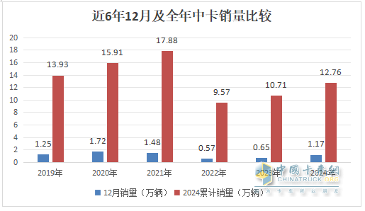 12月中卡：銷1.17萬輛同環(huán)比雙增；解放奪冠、江淮\福田分列二三，比亞迪增42倍領(lǐng)漲