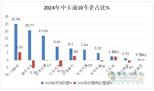 12月中卡：銷1.17萬輛同環(huán)比雙增；解放奪冠、江淮\福田分列二三，比亞迪增42倍領(lǐng)漲