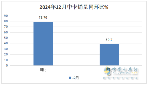 12月中卡：銷1.17萬輛同環(huán)比雙增；解放奪冠、江淮\福田分列二三，比亞迪增42倍領(lǐng)漲