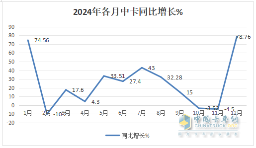 12月中卡：銷1.17萬輛同環(huán)比雙增；解放奪冠、江淮\福田分列二三，比亞迪增42倍領(lǐng)漲