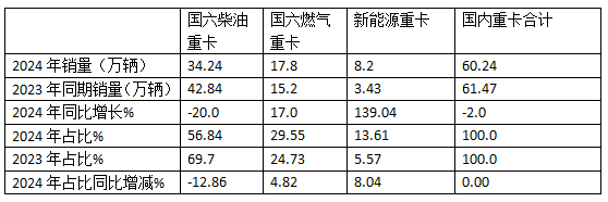 2024年重卡：行業(yè)銷90萬輛降1%，重汽\解放\陜汽居TOP3；內(nèi)銷60.24萬輛降2%；解放\東風(fēng)\重汽居前三