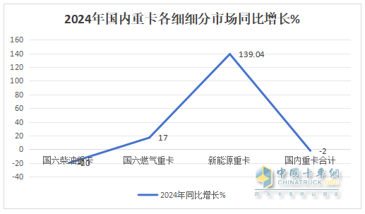 2024年重卡：行業(yè)銷90萬輛降1%，重汽\解放\陜汽居TOP3；內(nèi)銷60.24萬輛降2%；解放\東風(fēng)\重汽居前三