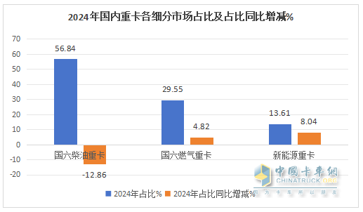 2024年重卡：行業(yè)銷90萬輛降1%，重汽\解放\陜汽居TOP3；內(nèi)銷60.24萬輛降2%；解放\東風(fēng)\重汽居前三