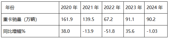 2024年重卡：行業(yè)銷90萬輛降1%，重汽\解放\陜汽居TOP3；內(nèi)銷60.24萬輛降2%；解放\東風(fēng)\重汽居前三