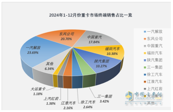 2024年重卡：行業(yè)銷90萬輛降1%，重汽\解放\陜汽居TOP3；內(nèi)銷60.24萬輛降2%；解放\東風(fēng)\重汽居前三