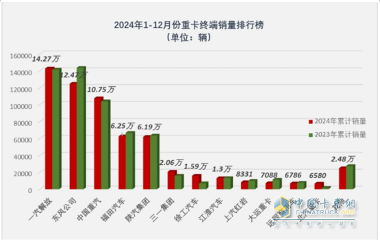 2024年重卡：行業(yè)銷90萬輛降1%，重汽\解放\陜汽居TOP3；內(nèi)銷60.24萬輛降2%；解放\東風(fēng)\重汽居前三