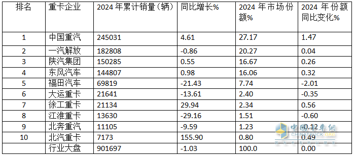 2024年重卡：行業(yè)銷90萬輛降1%，重汽\解放\陜汽居TOP3；內(nèi)銷60.24萬輛降2%；解放\東風(fēng)\重汽居前三