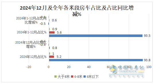 2024年12月及全年國內(nèi)房車市場特點總結(jié)分析