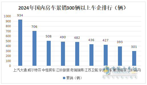 2024年12月及全年國內(nèi)房車市場特點總結(jié)分析