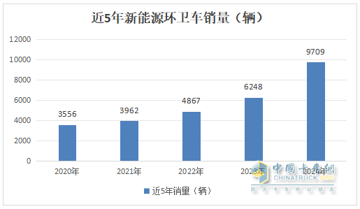 2024年12月及全年新能源環(huán)衛(wèi)車市場(chǎng)特點(diǎn)簡(jiǎn)析