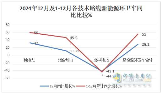 2024年12月及全年新能源環(huán)衛(wèi)車市場(chǎng)特點(diǎn)簡(jiǎn)析