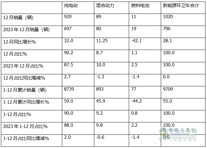 2024年12月及全年新能源環(huán)衛(wèi)車市場(chǎng)特點(diǎn)簡(jiǎn)析