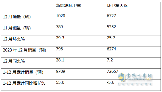 2024年12月及全年新能源環(huán)衛(wèi)車市場(chǎng)特點(diǎn)簡(jiǎn)析