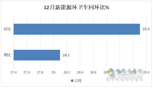 2024年12月及全年新能源環(huán)衛(wèi)車市場(chǎng)特點(diǎn)簡(jiǎn)析