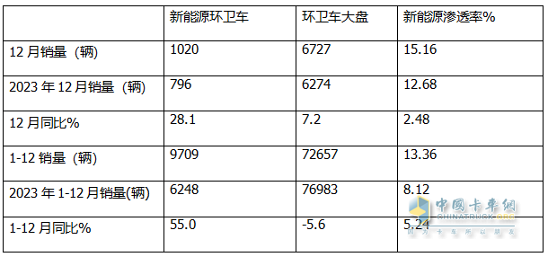 2024年12月及全年新能源環(huán)衛(wèi)車市場(chǎng)特點(diǎn)簡(jiǎn)析