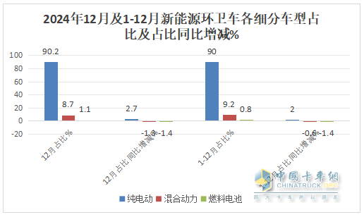 2024年12月及全年新能源環(huán)衛(wèi)車市場(chǎng)特點(diǎn)簡(jiǎn)析