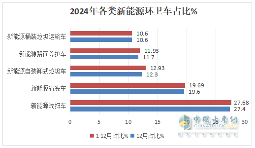 2024年12月及全年新能源環(huán)衛(wèi)車市場(chǎng)特點(diǎn)簡(jiǎn)析