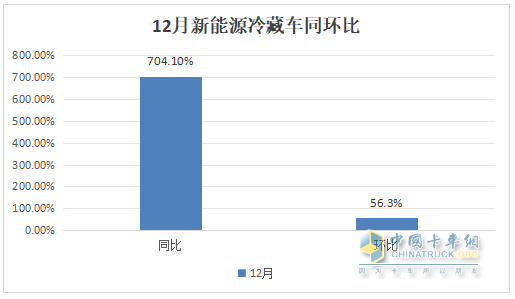 2024年12月及全年新能源冷藏車市場(chǎng)特點(diǎn)簡析