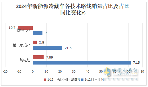 2024年12月及全年新能源冷藏車市場(chǎng)特點(diǎn)簡析