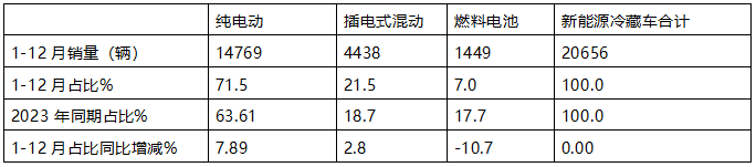 2024年12月及全年新能源冷藏車市場(chǎng)特點(diǎn)簡析