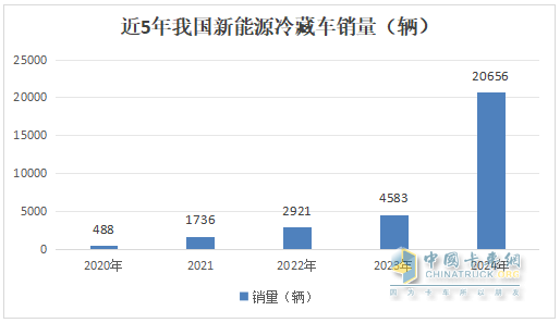 2024年12月及全年新能源冷藏車市場(chǎng)特點(diǎn)簡析