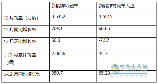 2024年12月及全年新能源冷藏車市場(chǎng)特點(diǎn)簡析