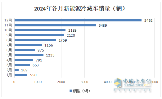 2024年12月及全年新能源冷藏車市場(chǎng)特點(diǎn)簡析