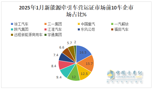 2025年1月新能源牽引車：新增營運(yùn)車5605輛漲1.43倍，徐工奪冠，重汽領(lǐng)漲