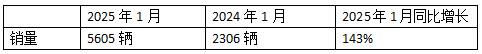 2025年1月新能源牽引車：新增營運(yùn)車5605輛漲1.43倍，徐工奪冠，重汽領(lǐng)漲