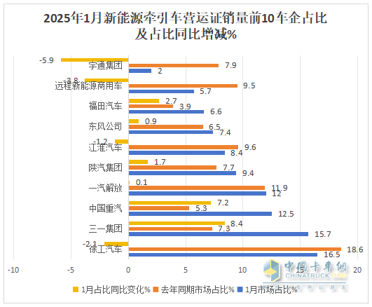 2025年1月新能源牽引車：新增營運(yùn)車5605輛漲1.43倍，徐工奪冠，重汽領(lǐng)漲