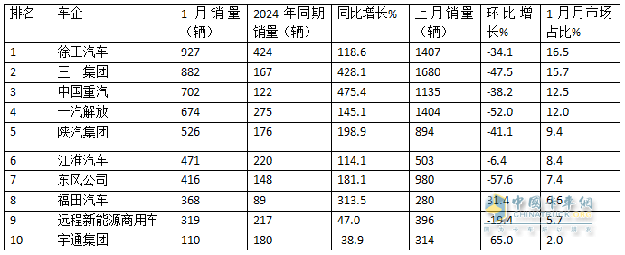 2025年1月新能源牽引車：新增營運(yùn)車5605輛漲1.43倍，徐工奪冠，重汽領(lǐng)漲