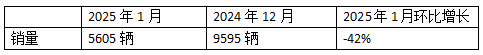 2025年1月新能源牽引車：新增營運(yùn)車5605輛漲1.43倍，徐工奪冠，重汽領(lǐng)漲