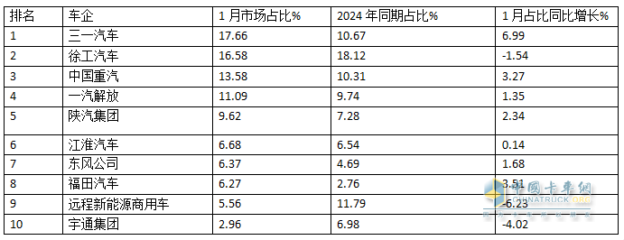 2025年1月新能源重卡：新增營運車7086輛漲110%，三一奪冠，徐工\重汽分列二三，福田領(lǐng)漲