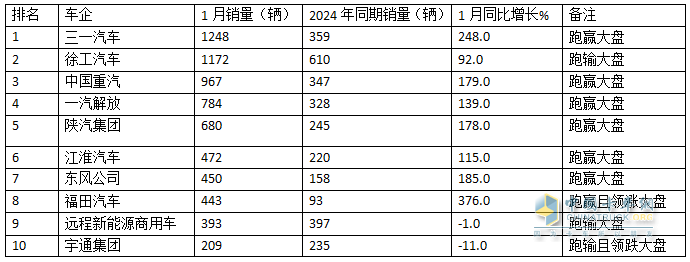 2025年1月新能源重卡：新增營運車7086輛漲110%，三一奪冠，徐工\重汽分列二三，福田領(lǐng)漲