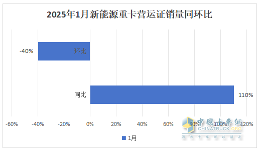 2025年1月新能源重卡：新增營運車7086輛漲110%，三一奪冠，徐工\重汽分列二三，福田領(lǐng)漲