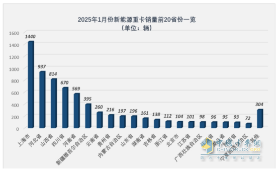 2025年1月新能源重卡：新增營運車7086輛漲110%，三一奪冠，徐工\重汽分列二三，福田領(lǐng)漲