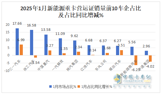 2025年1月新能源重卡：新增營運車7086輛漲110%，三一奪冠，徐工\重汽分列二三，福田領(lǐng)漲